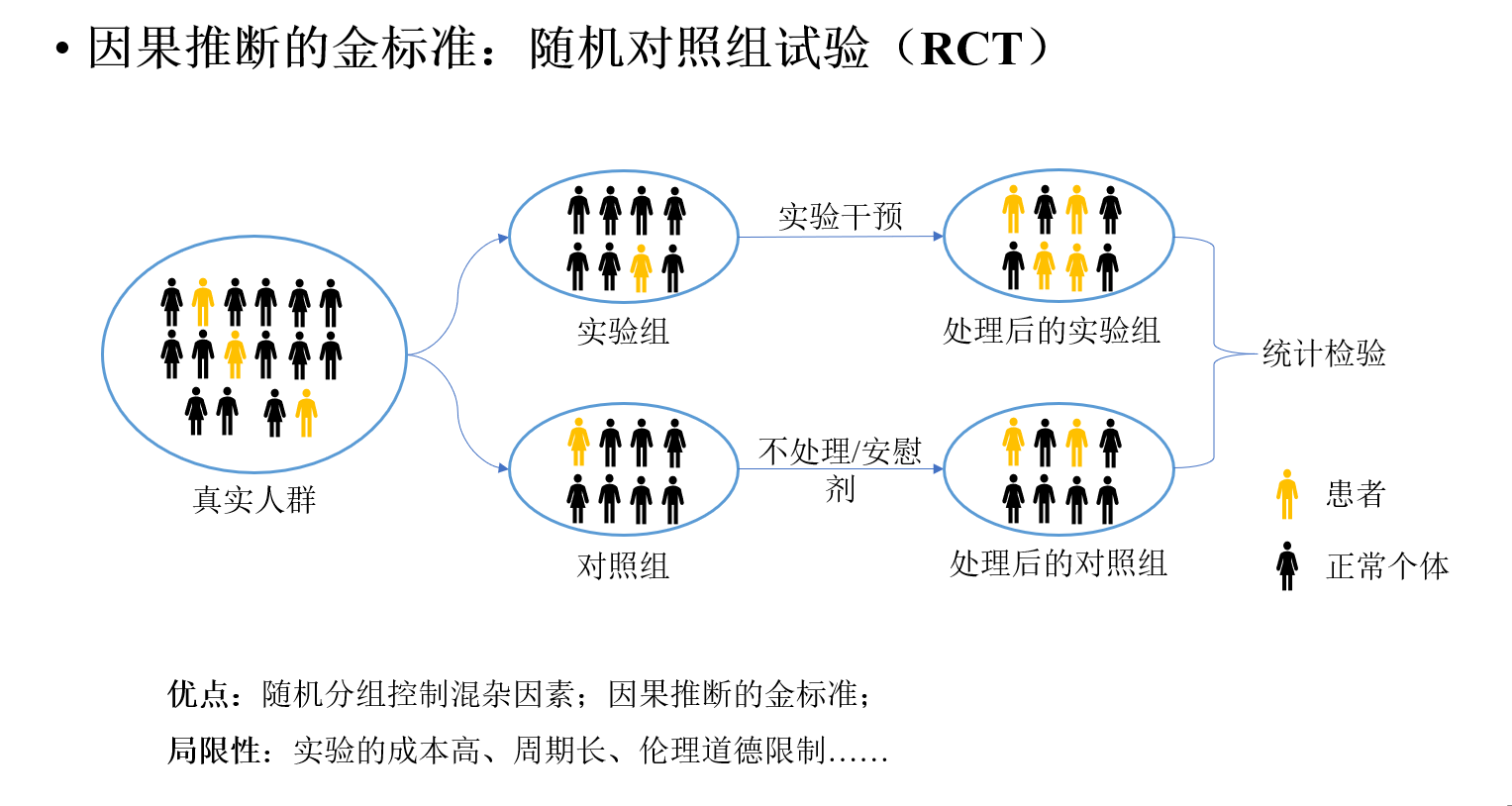 随机对照组试验